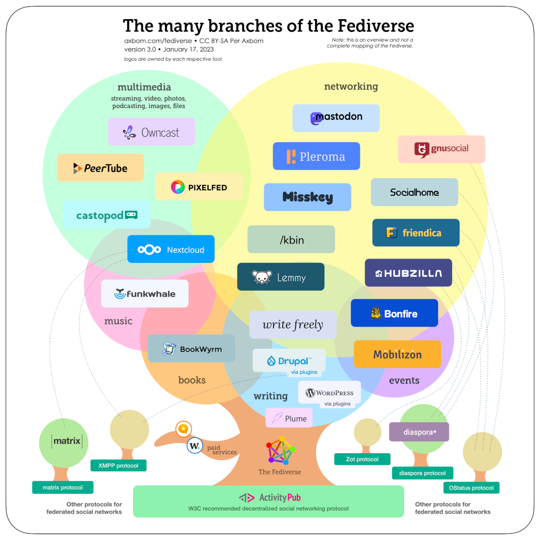 The many branches of the Fediverse